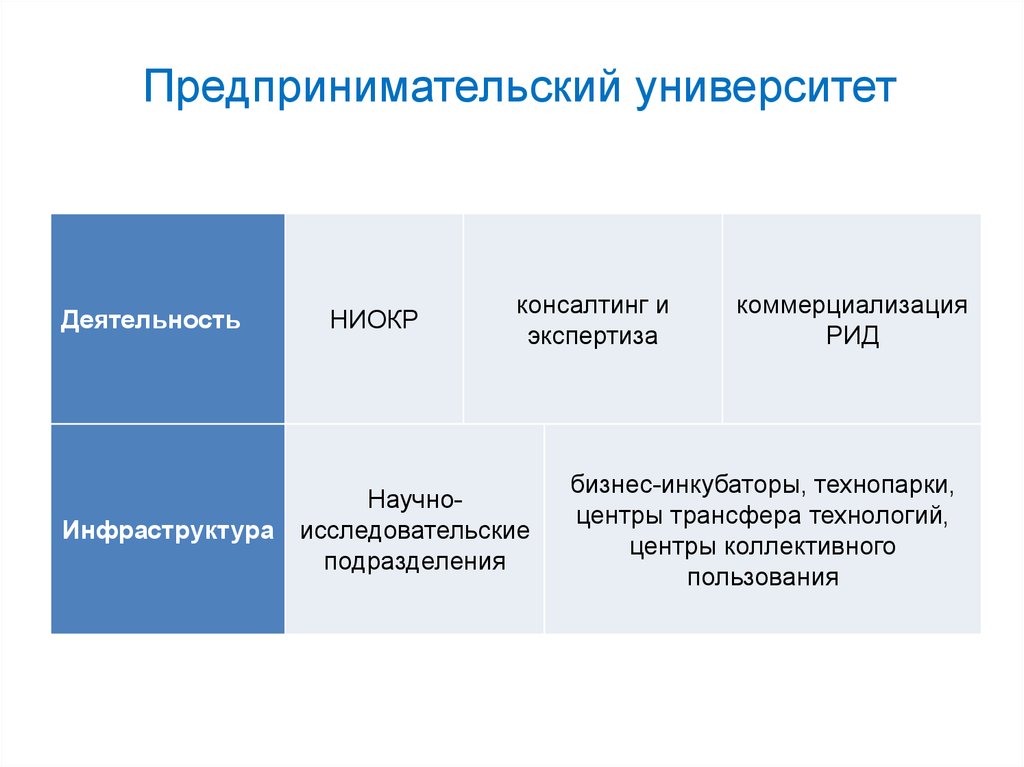 Виды деятельности в вузе