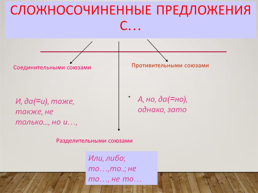 Виды сложных предложений презентация