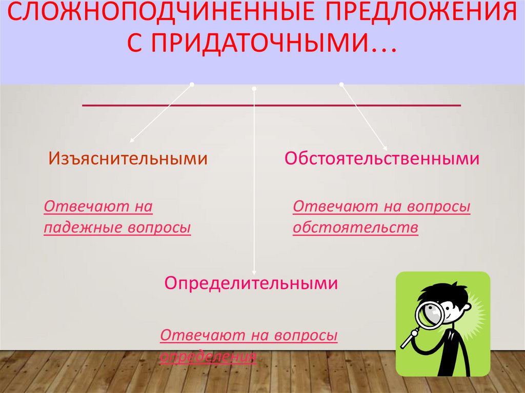 Понятие о сложноподчиненном предложении 9 класс презентация