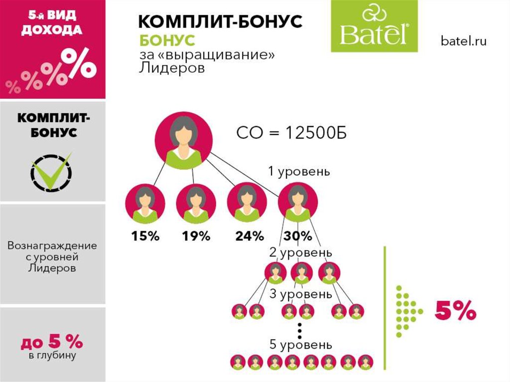 Batel маркетинг план