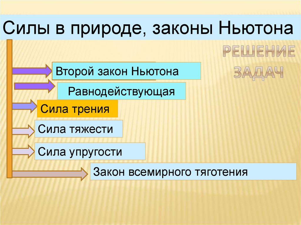 Силы в природе упругости трения сила тяжести