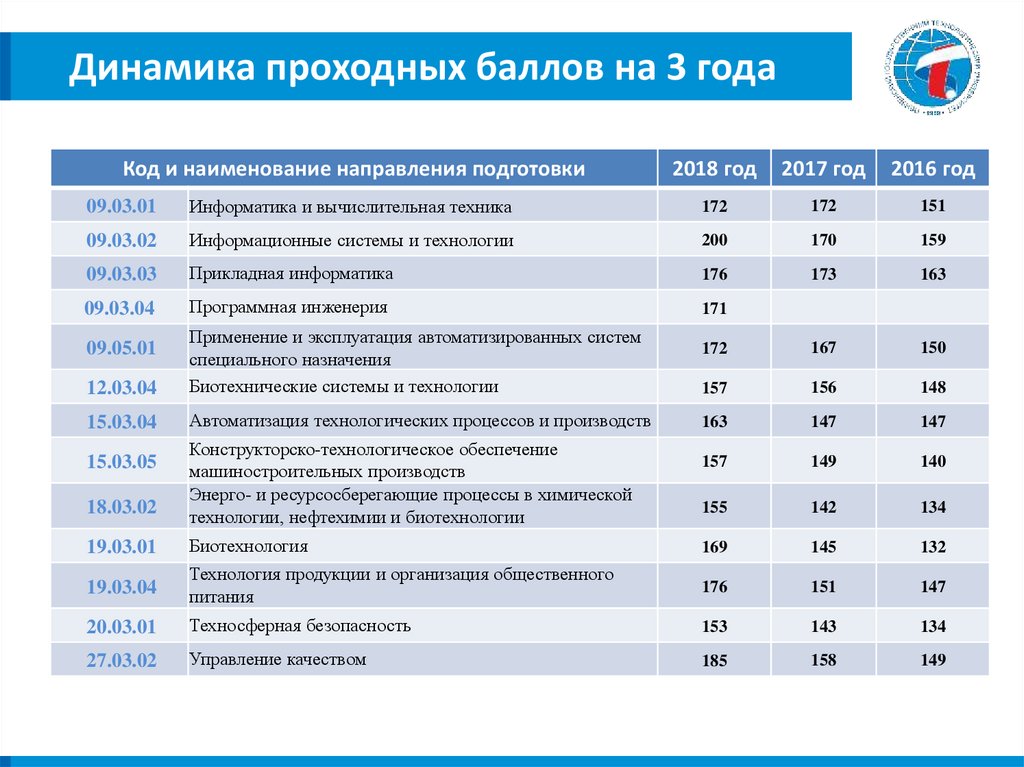 Проходной балл академия