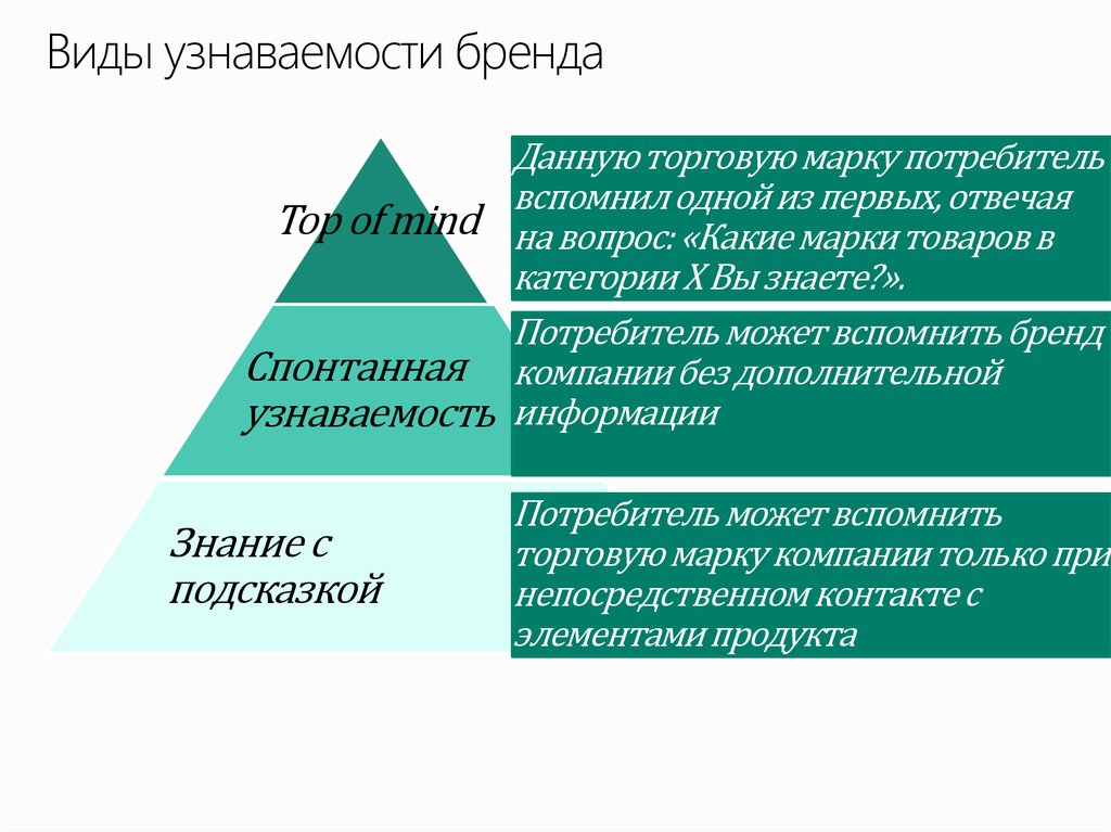 Рост узнаваемости бренда