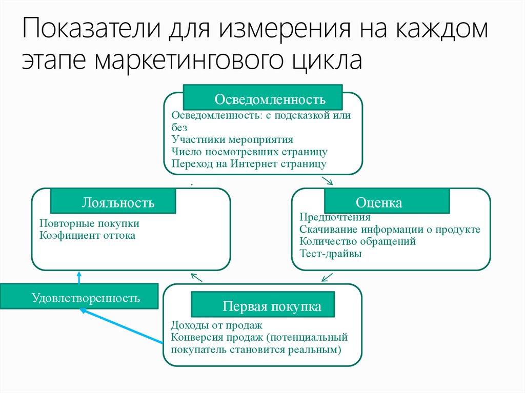 Показатели для измерения на каждом этапе маркетингового цикла