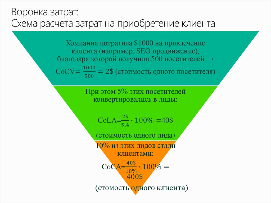 Воронка затрат: Схема расчета затрат на приобретение клиента