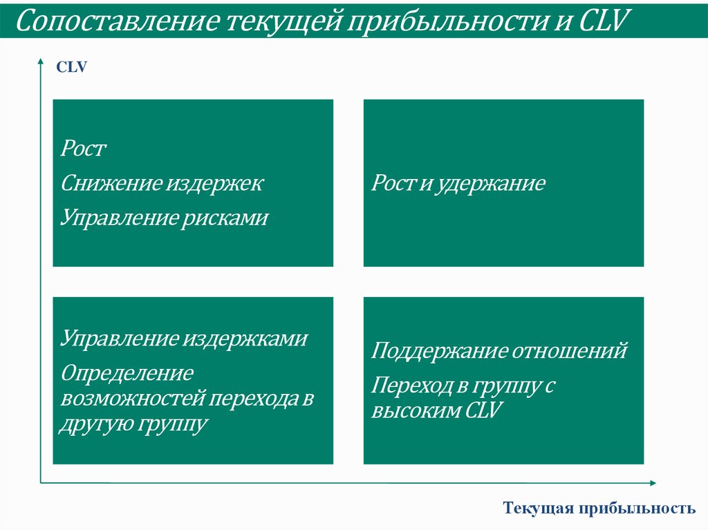 Сопоставление текущей прибыльности и CLV