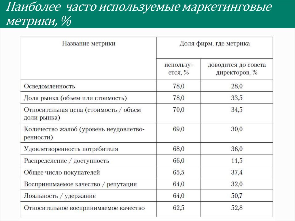 Метрика прибыли. Ключевые маркетинговые метрики.