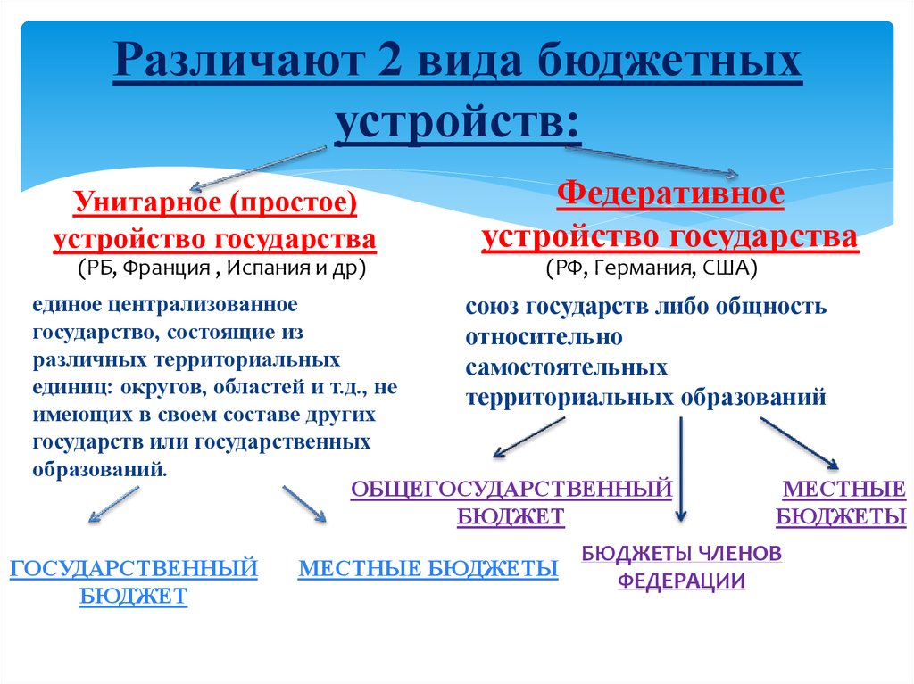 Два типа стран. Типы бюджетного устройства. Бюджетное устройство государства. Бюджетная система унитарного государства. Типы устройства бюджетной системы.