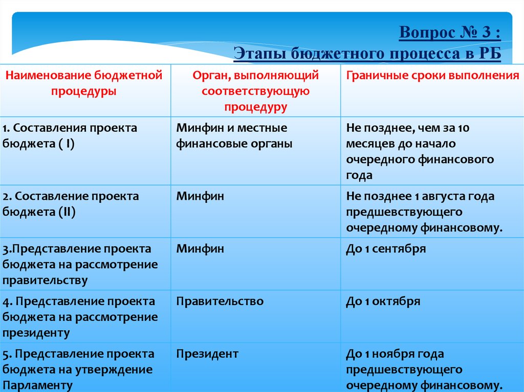 Бюджетный процесс презентация рб