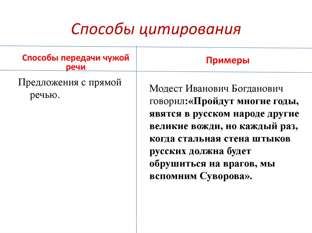 Способы цитирования для устного собеседования по русскому