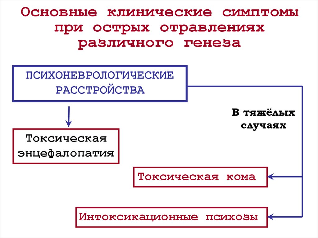 Токсическая кома презентация