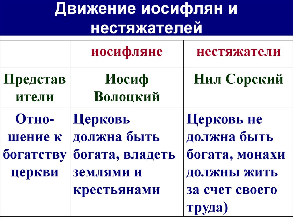 Отношение к богатству. Иосифляне и нестяжатели. Таблица иосифляне и нестяжатели глава движения. Спор нестяжателей и иосифлян. Иосифляне и нестяжатели сравнительная таблица.