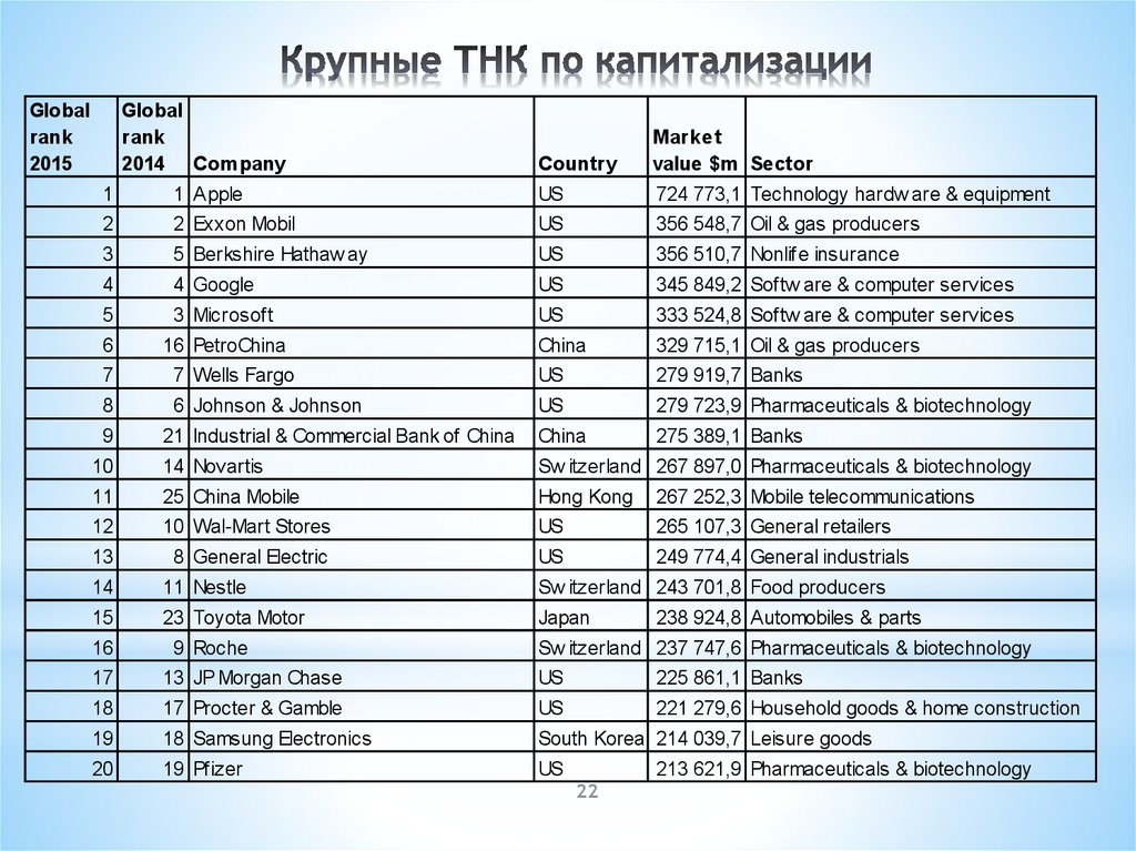 Опишите по плану одну из транснациональных компаний по выбору 1