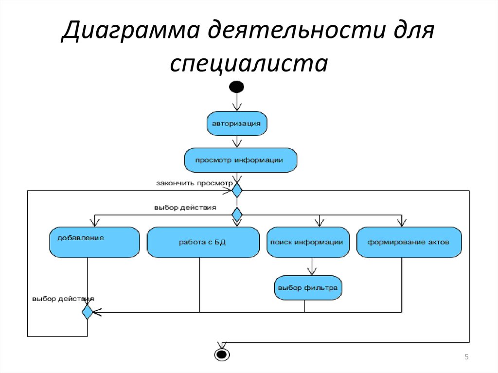 Диаграмма деятельности для чего