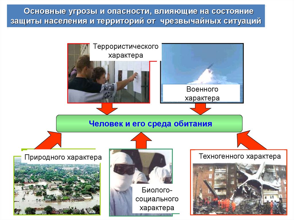 Защита населения и территорий в чрезвычайных ситуациях презентация