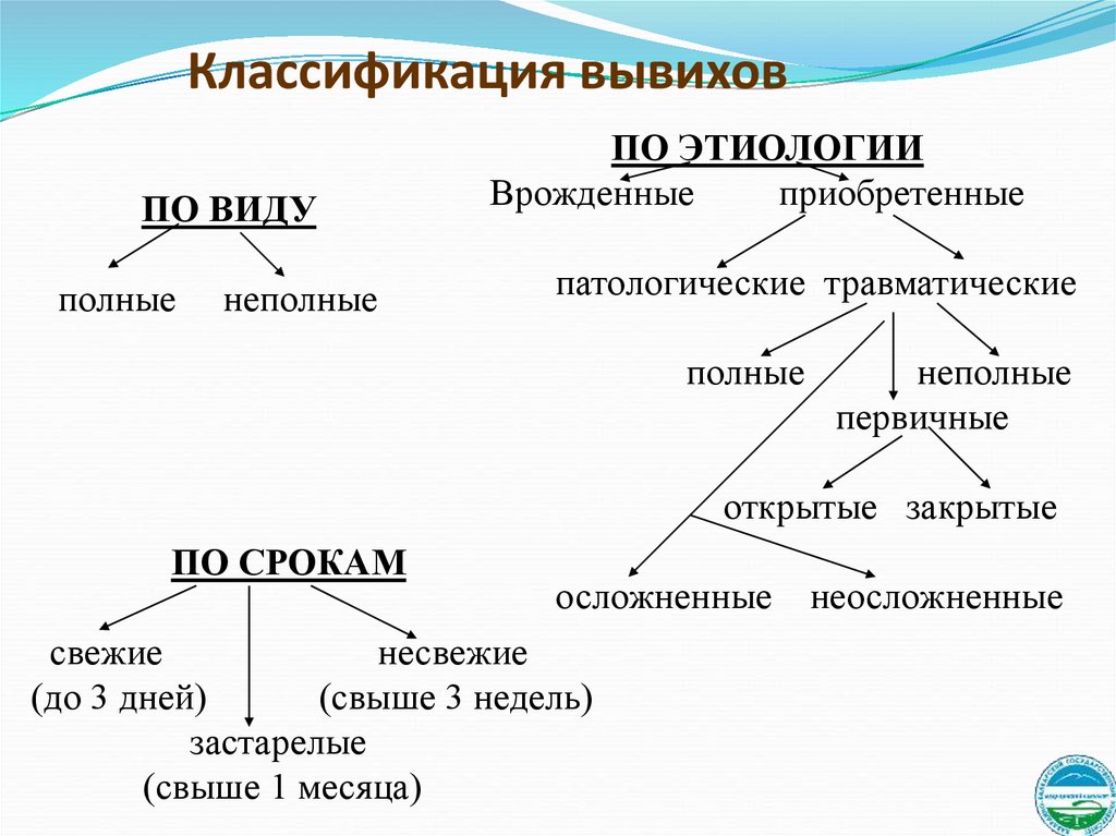 Какие виды полного. Классификация вывихов. Классификация. Классификация вывихов и подвывихов. Вывихи костей классификация.