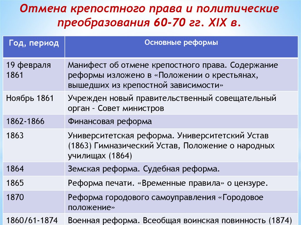 Реферат: Реформы и контрреформы в России во второй половине 20 века