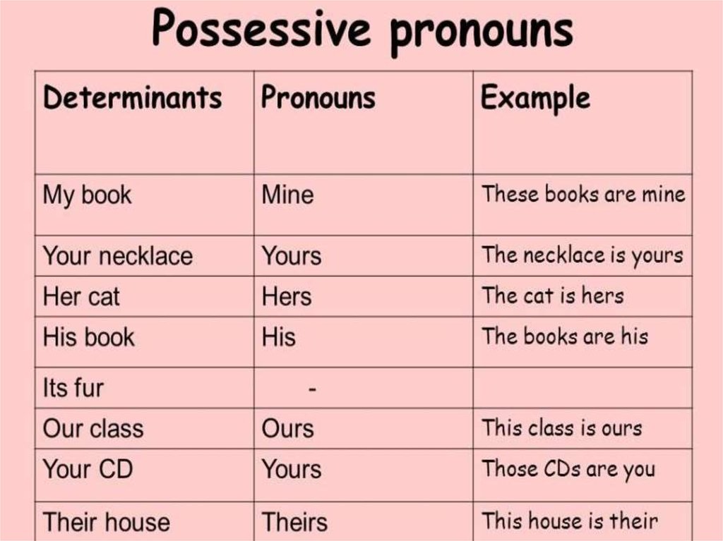 Sister местоимение. Possessive pronouns в английском правило. Possessive pronouns правило. Possessive pronouns примеры. Possessive pronouns правила.