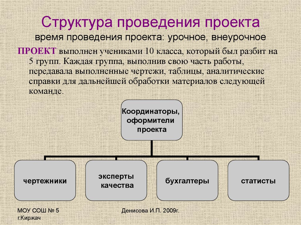 Проект проведения. Структура выполнения проекта. Время проведения проекта. Время выполнения проекта. Структуру выполнения.