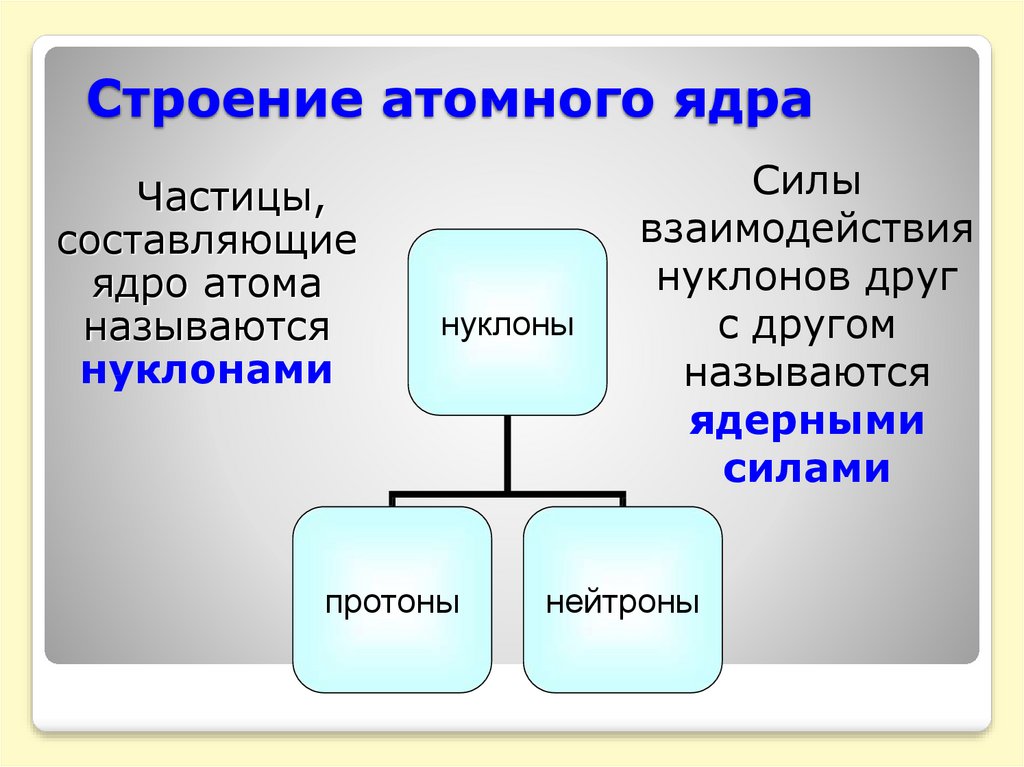 Строение атомного ядра 9 класс презентация