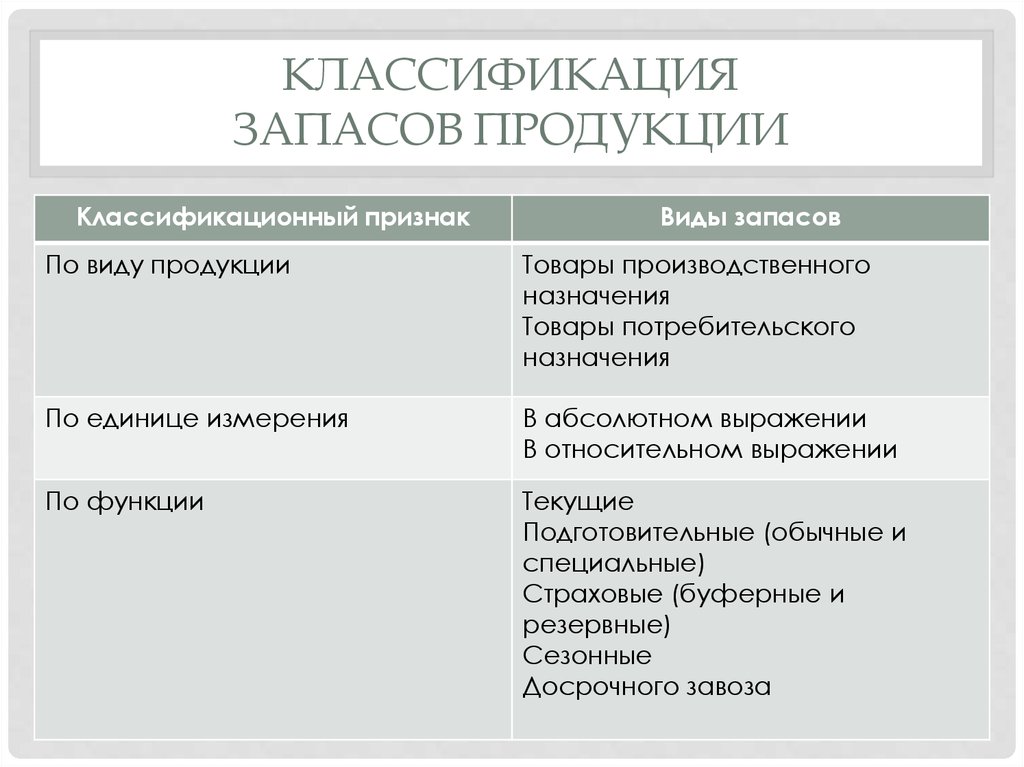 Классификация запасов