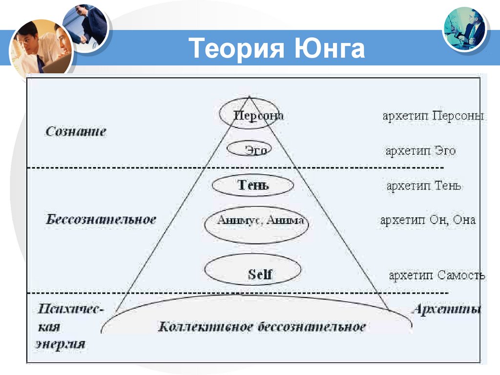 Части теории. Теория личности Юнга. Структура личности по к.г. Юнгу:. Теория Карла Юнга. Концепция о структуре личности Юнга.