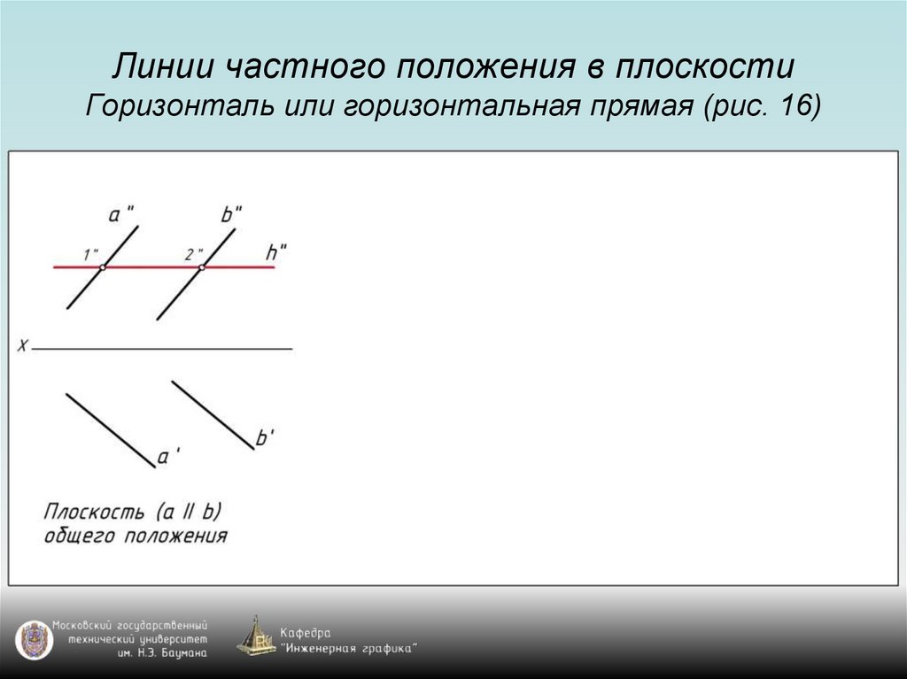Линии частного положения в плоскости Горизонталь или горизонтальная прямая (рис. 16)