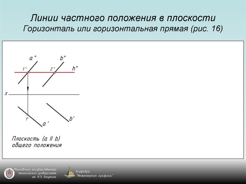 Линии частного положения в плоскости Горизонталь или горизонтальная прямая (рис. 16)