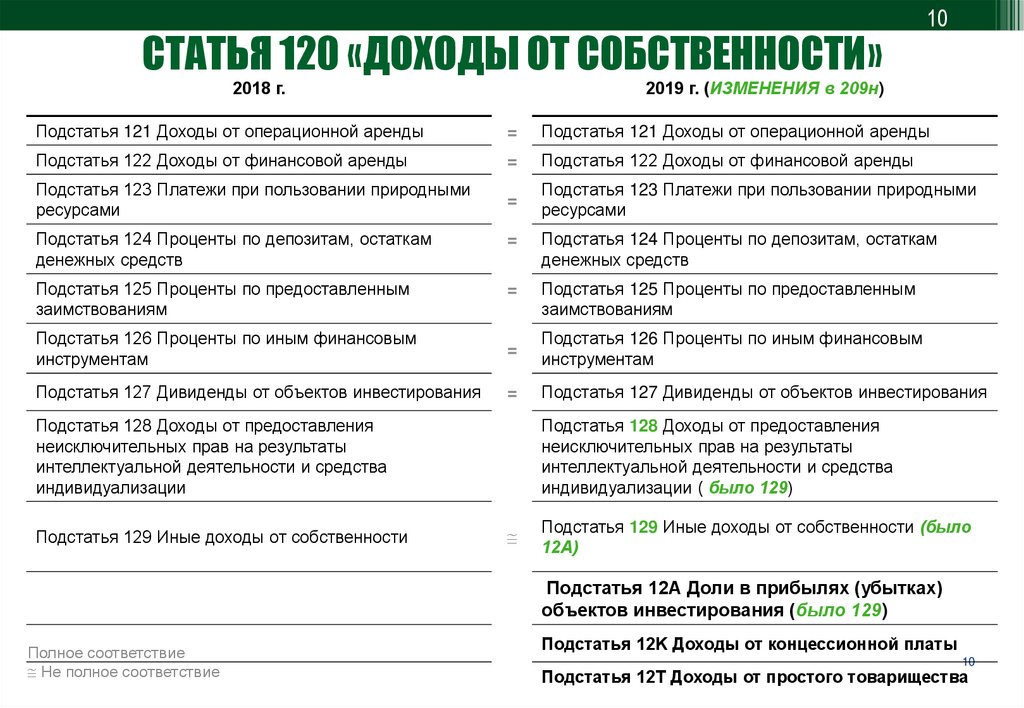 Анализы здесь. Подстатья доходов. Подстатья 225. Определение статьи и подстатьи. Косгу 209 н.