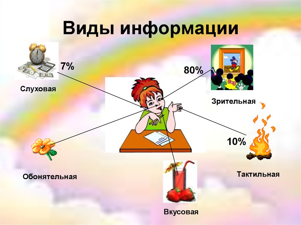 5 видов информации. Зрительная и слуховая информация. Виды информации иллюстрации. Виды зрительной информации. Информация вокруг человека.