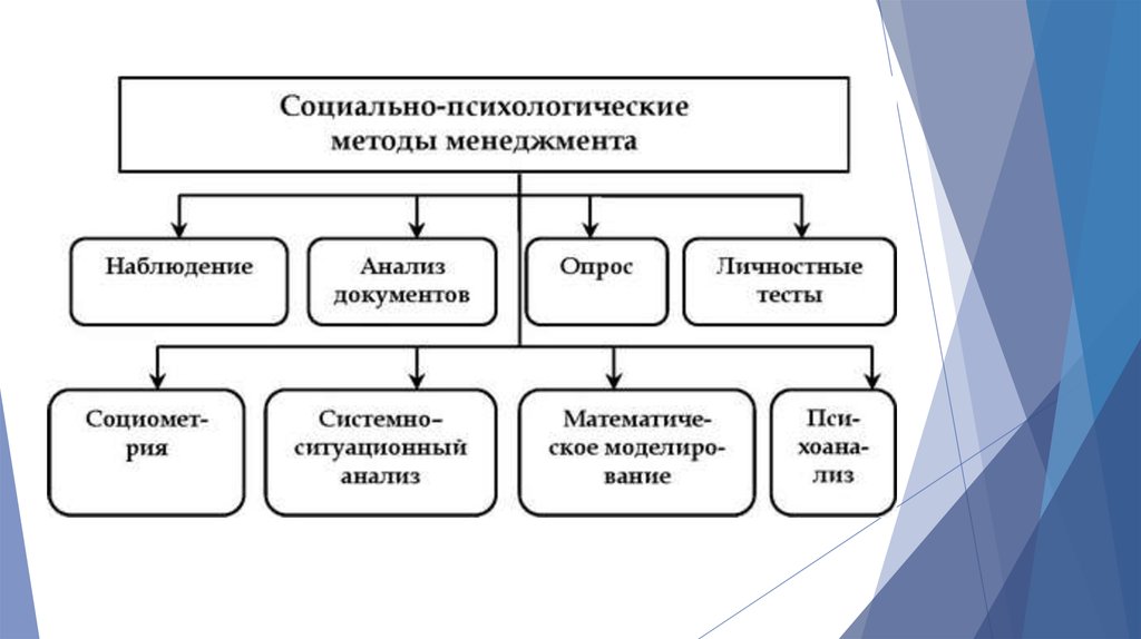 Социально психологические способы. Методы и технологии управления персоналом. Управленческие методы делятся на. Методы управления персоналом.шпаргалка. Инновационные методы управления персоналом.