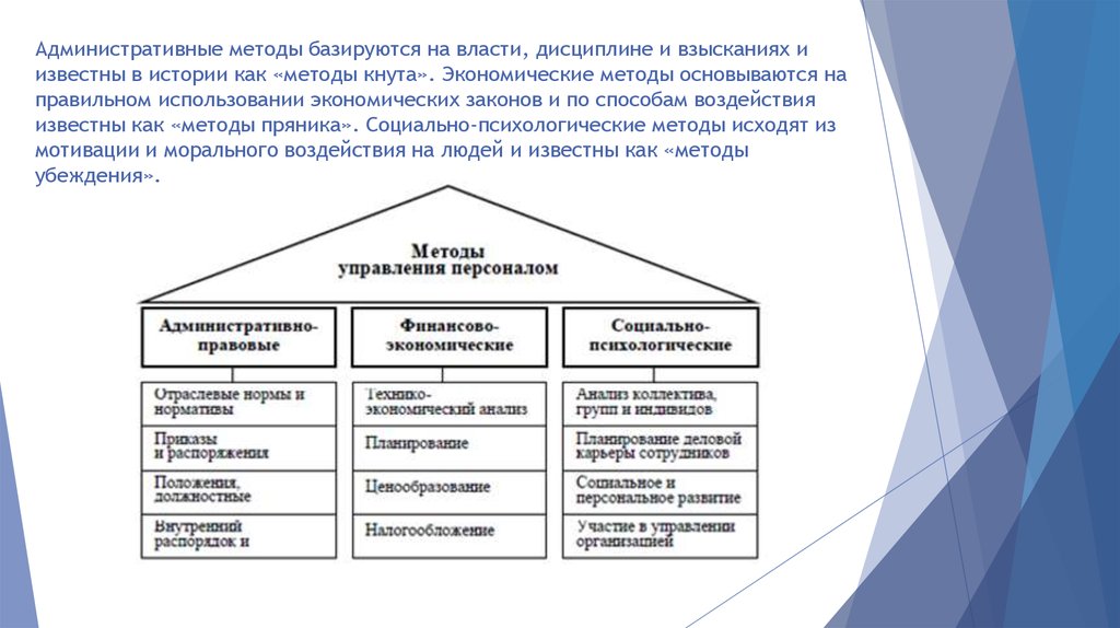 Методы управления персоналом презентация