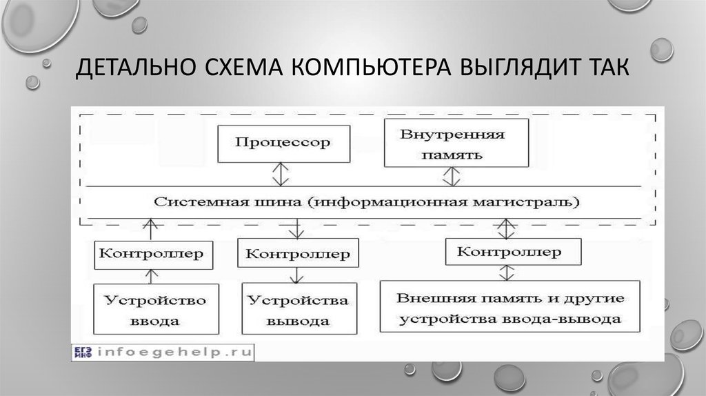 Блок схема компьютера