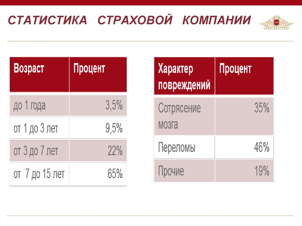 Статистика страхования презентация