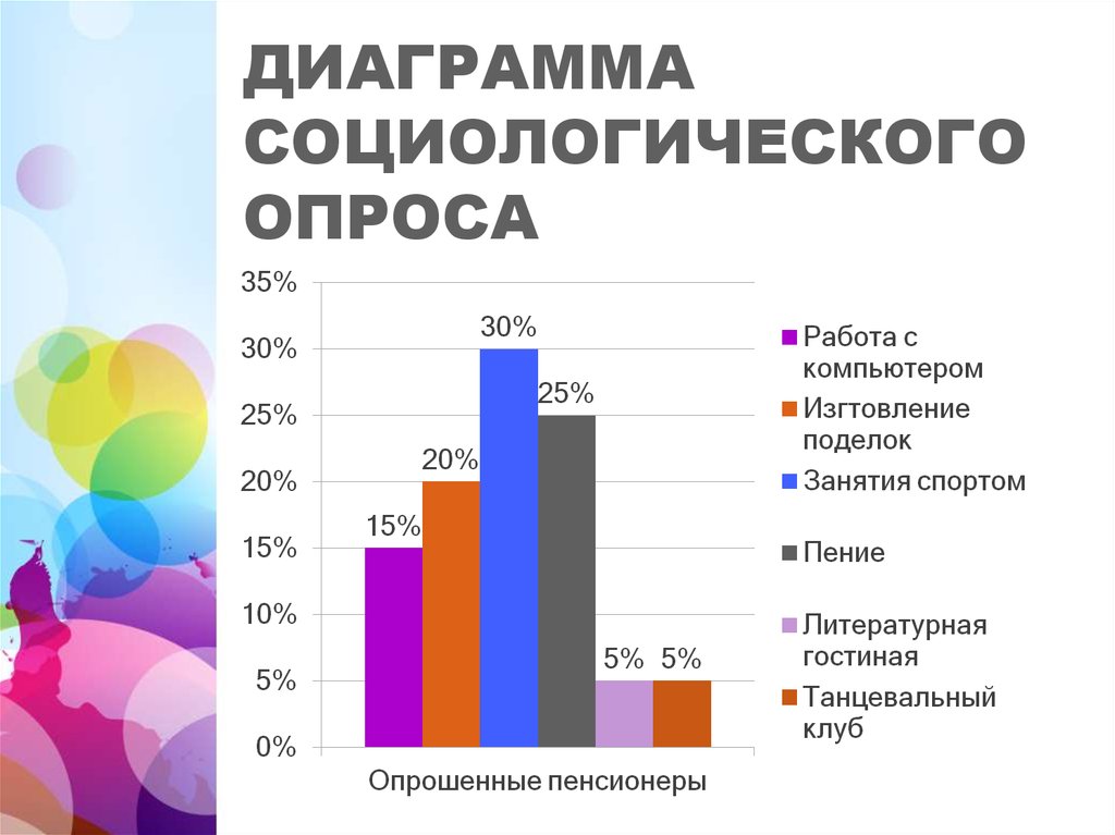 Диаграмма социологического опроса