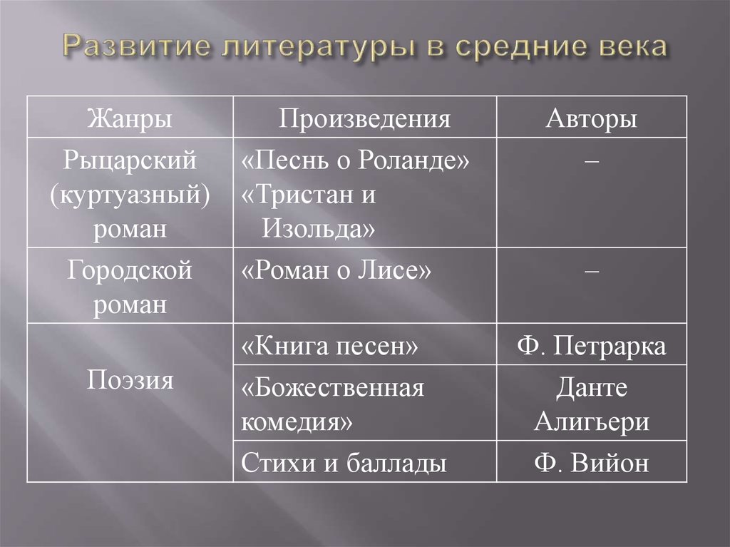 Развитие литературы