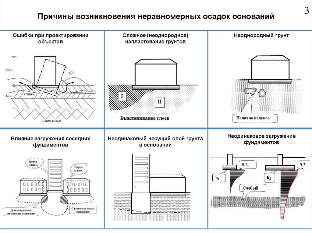 Осадка оснований. Осадка грунта под фундаментом. Влияние фундаментов. Причины развития неравномерных осадок основания. Осадки фундаментов.