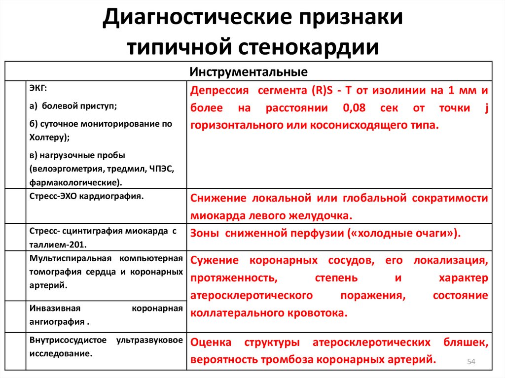 Стенокардия симптомы. Клиническая симптоматика типичного приступа стенокардии. Симптомы характерные для типичного приступа стенокардии. Стенокардия основные клинические симптомы. Диагностические признаки стенокардии.