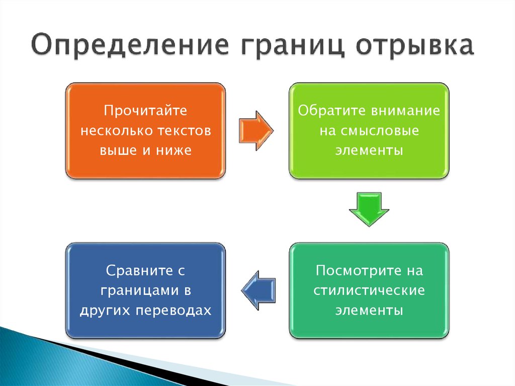 Определенные границы. Как определить границы системы. Модель установления границ. Как определить границы цен.