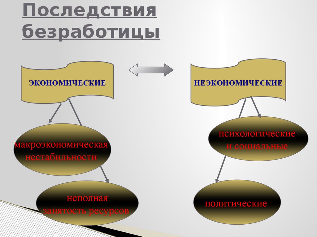 Последствия безработицы. Безработица последствия безработицы. Причины и последствия безработицы. Последствия безработицы экономические и неэкономические. Последствия безработицы кратко.