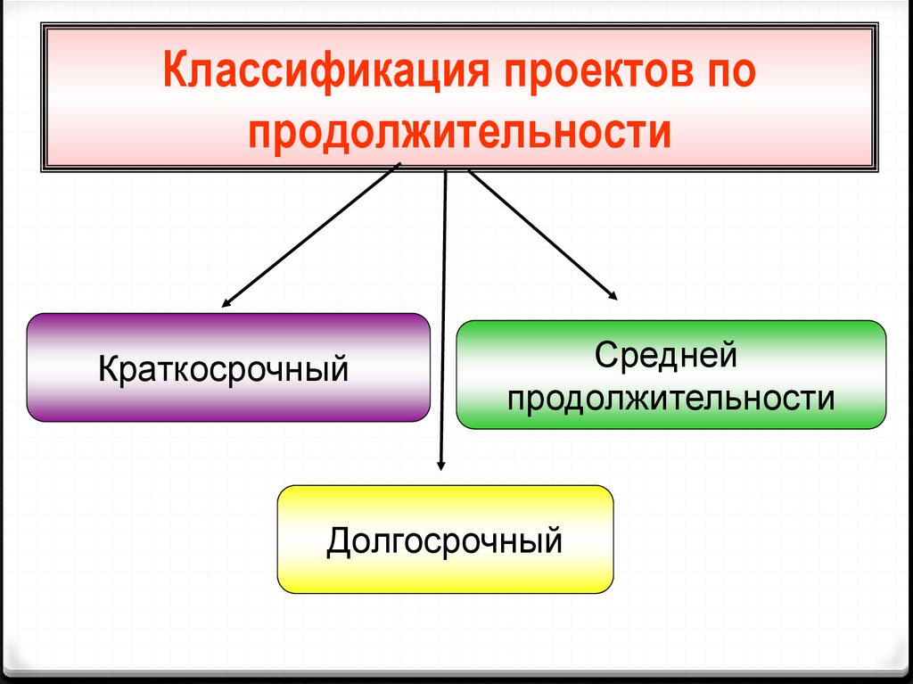 По продолжительности проекты подразделяются на