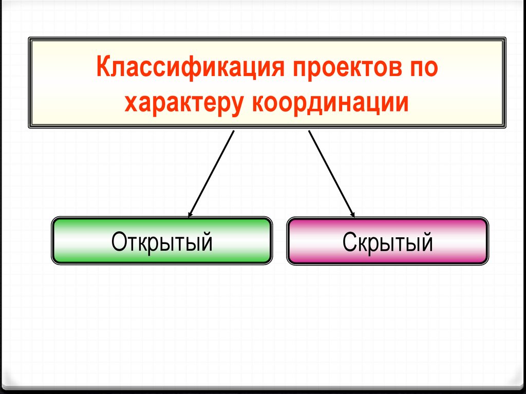 Какие существуют типы проектов по характеру контактов ответ на тест