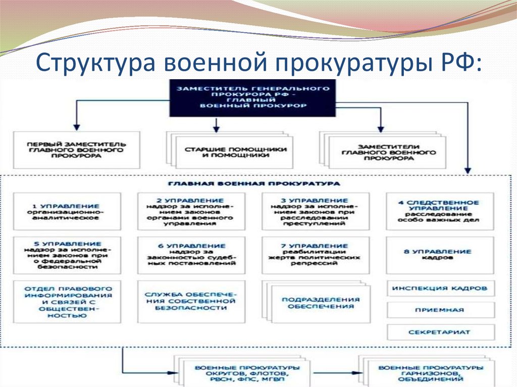 Структура военной прокуратуры РФ: