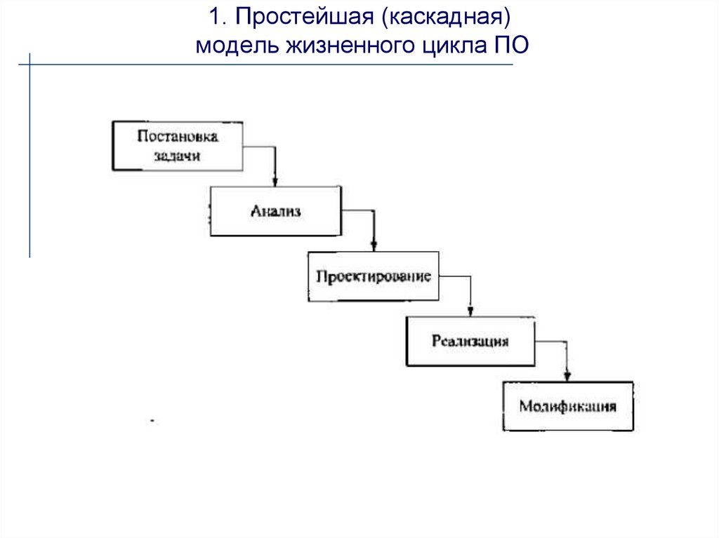 Водопадная модель жизненного цикла проекта обладает