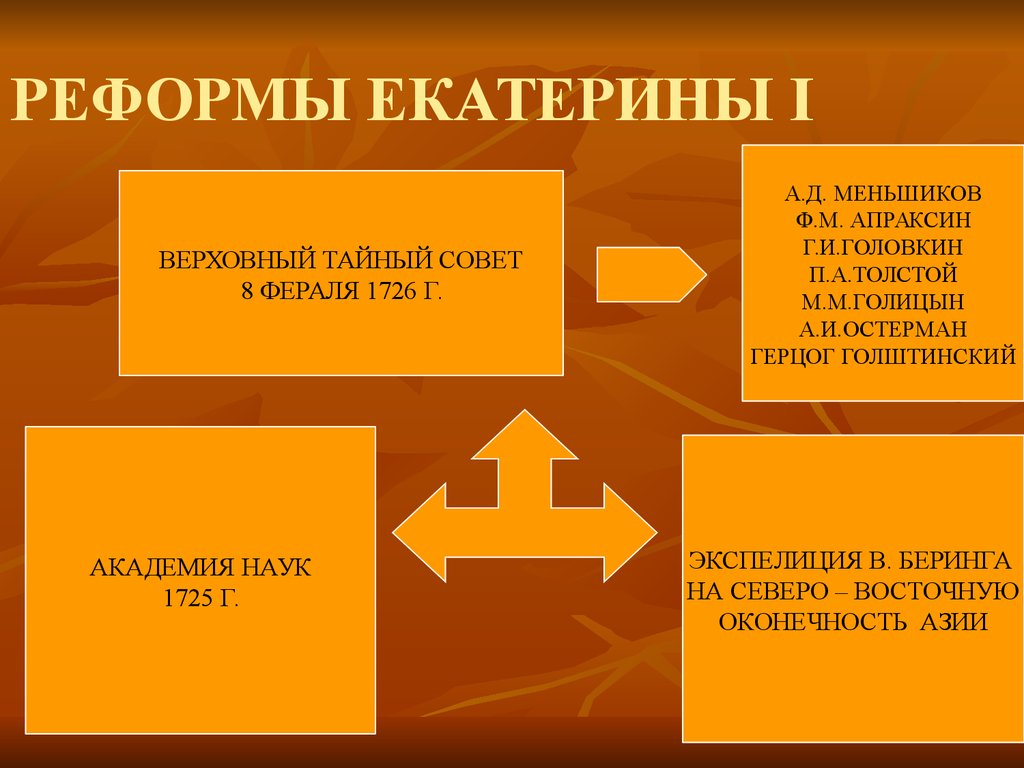 Дворцовый переворот - презентация онлайн