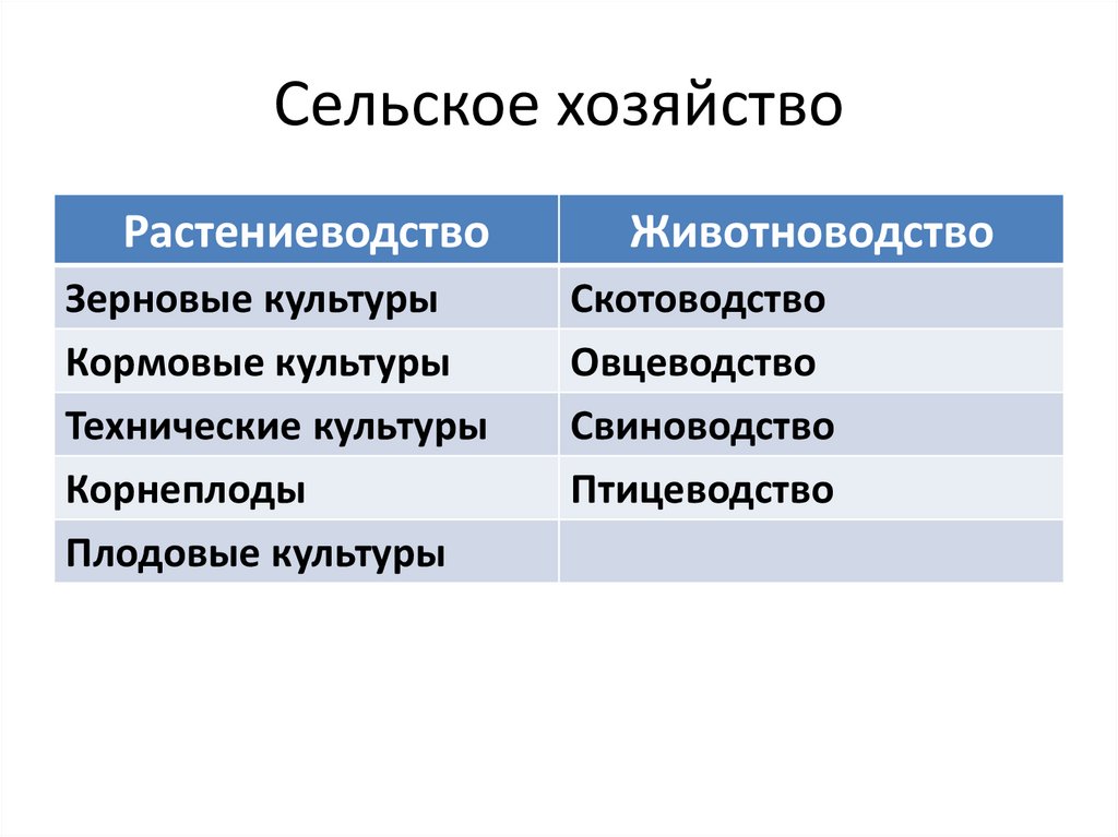 Заполните схему растениеводство животноводство