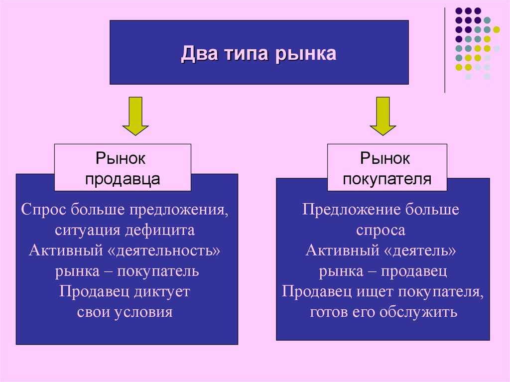 Рыночная организация. Экономическая теория товара и денег. Рынок продавца и рынок покупателя. Теория организации рынков.