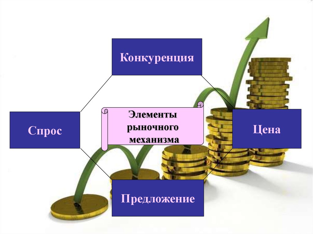 Рыночная конкуренция спрос и предложения. Спрос предложение конкуренция. Механизм цен в рыночной экономике. Элементы рыночного механизма. Рыночная экономика это спрос, предложение, конкуренция.