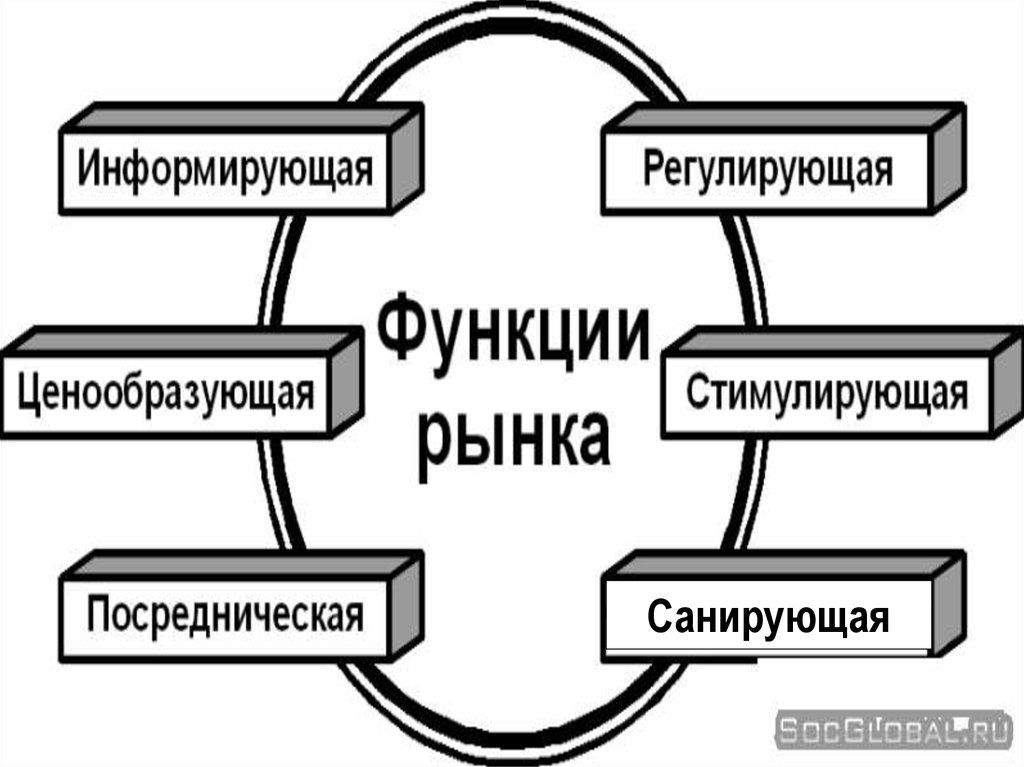 Рыночные организации. Экономическая теория товара и денег.