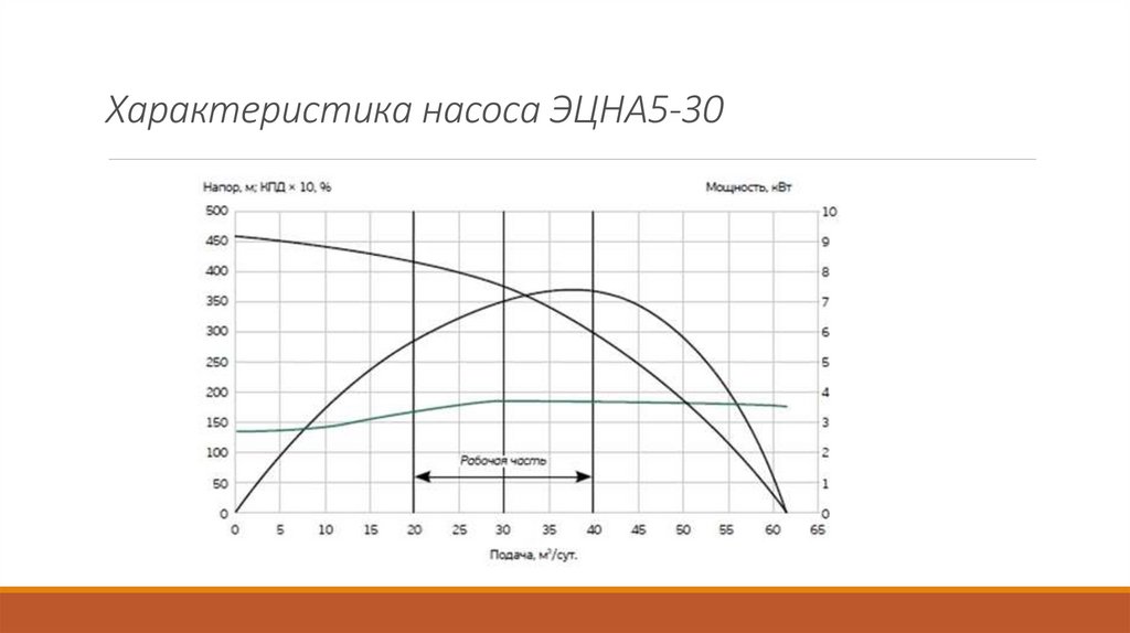 Характеристика насоса график